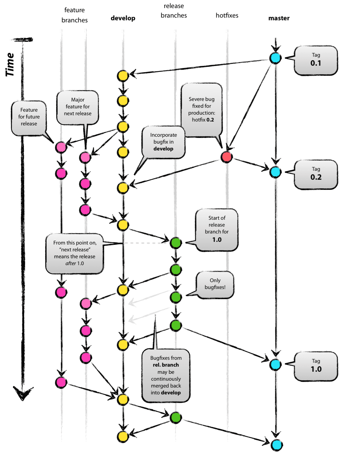 A successful Git branching model